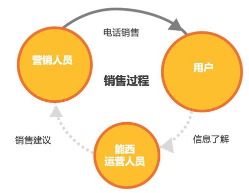 能西科技如何利用大數據服務打造保險會員營銷新范式