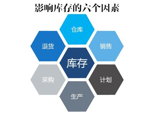 干貨盤點(diǎn) 影響庫(kù)存管理的六大核心因素（下篇）——供應(yīng)鏈管理服務(wù)視角